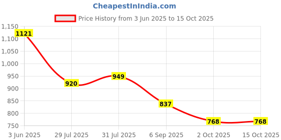 amazon.in Enakshi Replacement Kits Set for ILIFE V3s V5 V5s V3 Brush Vacuum Mop Cleaner HEPA|Collectibles Price History Graph from 3 Jun 2025 to 15 Oct 2025