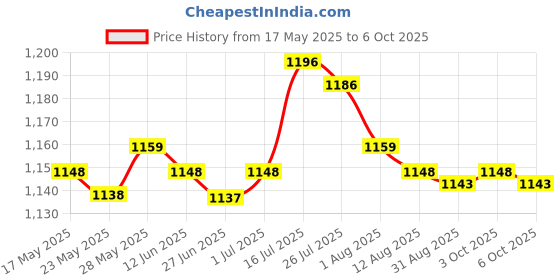 amazon.in Enakshi Replacement LCD Flex Ribbon Board for Sony PSP Go Display Screen Motherboard, Collectibles Price History Graph from 17 May 2025 to 6 Oct 2025