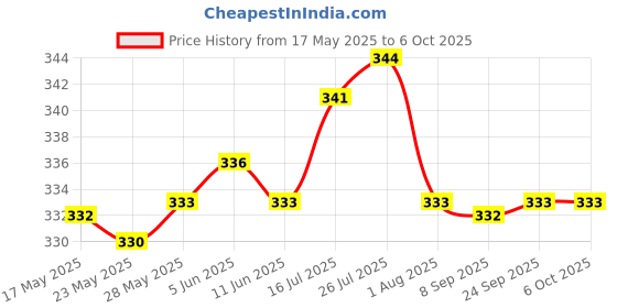 amazon.in Enakshi Replacement Left/Right SL SR Key Side Buttons for Nintendo Switch NS Joy-Con Red|Collectibles Price History Graph from 17 May 2025 to 6 Oct 2025