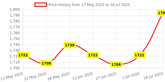 amazon.in Enakshi Replacement Power On/Off Switch Module Board Part for Microsoft Xbox One Slim Console - Black Collectibles Price History Graph from 17 May 2025 to 16 Jul 2025