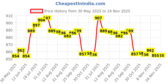 amazon.in Enakshi Reptile Feeding Bowl Food Water Resin Dish Pet Vivarium Tortoise Gecko Snake |Pet Supplies | Reptile Supplies Price History Graph from 30 May 2025 to 24 Nov 2025