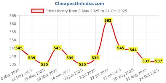 amazon.in enakshi (label) Enakshi Reusable Cooktop Protector Mat Cooktop Cover Kitchen Gadget Non Slip Mat M |Home & Garden | Kitchen, Dining & Bar | Kitchen Tools & Gadgets | Other Kitchen Tools & Gadgets enakshi (label) Price History Graph from 8 May 2025 to 24 Oct 2025
