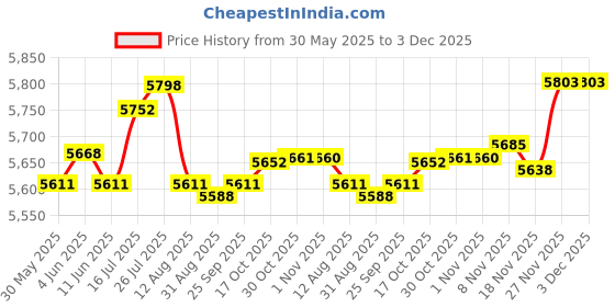 amazon.in Enakshi Reversible Iron Mold for Casting,Melting Gold Silver Copper Precious Metal Price History Graph from 30 May 2025 to 3 Dec 2025