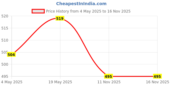 amazon.in Enakshi Round Blank Rug Hooking Mesh Canvas for Rug Making Latch Hook Crafts 24cm | Crafts | Fabric Price History Graph from 4 May 2025 to 15 Nov 2025
