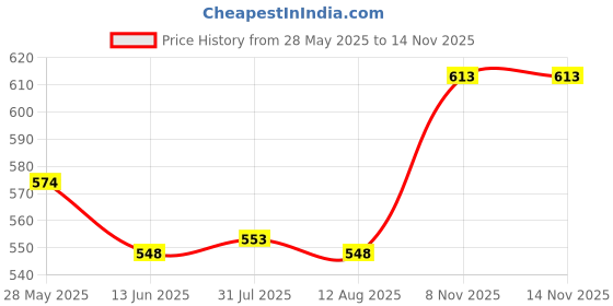amazon.in Enakshi Round Clock Shape Analog Temperature Humidity Meter Thermometer Hygrometer|Home & Garden | Kitchen, Dining & Bar | Kitchen Tools & Gadgets | Cooking Thermometers Price History Graph from 28 May 2025 to 14 Nov 2025