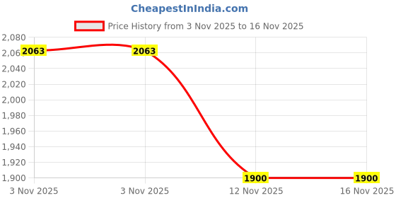 amazon.in Enakshi Round Meditation Cushion 40cm Dia with Removable Cover Seating for Indoor Dark Blue 10cm|Home & Garden | Yard, Garden & Outdoor Living | Patio & Garden Furniture | Cushions & Pads Price History Graph from 3 Nov 2025 to 16 Nov 2025