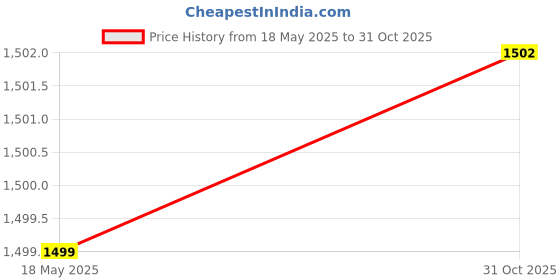 amazon.in Enakshi Round Meditation Cushion 40cm Dia with Removable Cover Seating for Indoor Dark Blue 6cm|Home & Garden | Yard, Garden & Outdoor Living | Patio & Garden Furniture | Cushions & Pads Price History Graph from 18 May 2025 to 31 Oct 2025