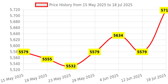amazon.in enakshi (label) Enakshi Rowing Machine Counter Durable Replacement Part for with Heart Rate Function |Sporting Goods | Fitness Running & Yoga | Cardio Equipment | Rowing Machines enakshi (label) Price History Graph from 15 May 2025 to 18 Jul 2025