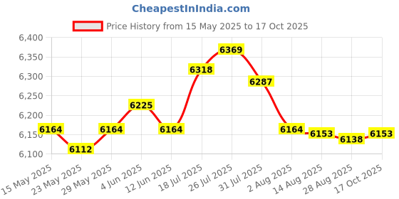 amazon.in enakshi (label) Enakshi Rowing Machine Counter Wireless Monitor Speedometer for Exercise Bike Riding |Sporting Goods | Fitness Running & Yoga | Cardio Equipment | Exercise Bikes enakshi (label) Price History Graph from 15 May 2025 to 17 Oct 2025