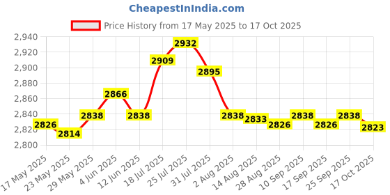 amazon.in enakshi (label) Enakshi Rowing Machine Pedals Replace Devices Durable Stable for Fitness Office Home |Sporting Goods | Fitness Running & Yoga | Cardio Equipment | Machine Parts & Accessories enakshi (label) Price History Graph from 17 May 2025 to 17 Oct 2025