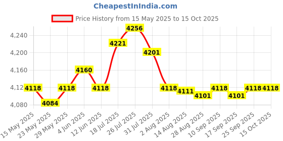 amazon.in enakshi (label) Enakshi Rowing Machine Seat Foam Cushion Non Slip Comfortable for Exercise Athlete |Sporting Goods | Fitness Running & Yoga | Cardio Equipment | Rowing Machines enakshi (label) Price History Graph from 15 May 2025 to 14 Oct 2025
