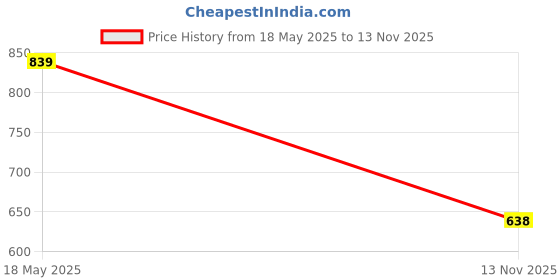 amazon.in Enakshi Rug Pencil Cases Latch Hook Crochet Tool Making Supplies Craftwork Beginners | Crafts | Needlecrafts & Yarn | Rug Making | Latch Hooking | Latch Hooking Kits Price History Graph from 18 May 2025 to 13 Nov 2025