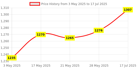 amazon.in Enakshi Satellite Switch Max 8 Output Multi Video Path Multi Switch DS81 Silver|Collectibles Price History Graph from 3 May 2025 to 17 Jul 2025