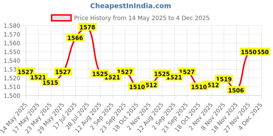 amazon.in Enakshi Scooter Moped Engine Motorcycle Crank Case Clutch Remove Tool 100cc 125cc 150cc Parts|Collectibles Price History Graph from 14 May 2025 to 4 Dec 2025