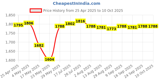 amazon.in Enakshi SD to CF Card Adapter MMC SDHC SDXC to Standard Compact Flash Type I Card|Collectibles Price History Graph from 25 Apr 2025 to 9 Oct 2025