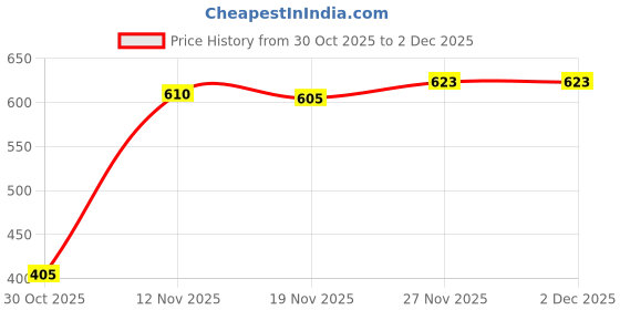 amazon.in Enakshi Small Pet Breathable Mesh Harness Leash for Hamsters Rabbits Rats Red L |Pet Supplies | Small Animal Supplies | Collars Leads & Harnesses Price History Graph from 30 Oct 2025 to 2 Dec 2025