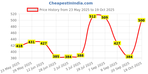 amazon.in Enakshi Soft 50 Sheets Lens Cleanig Cleaner Tissue Cleaning Wipes Paper for Camera New|Cameras & Photo | Camera & Photo Accessories | Cleaning Equipment & Kits Price History Graph from 23 May 2025 to 19 Oct 2025