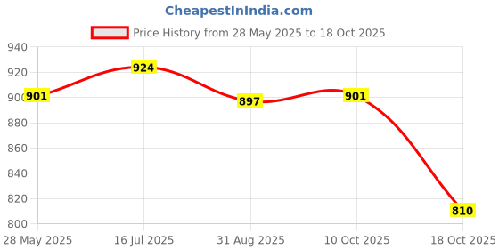 amazon.in Enakshi SSD to SATA Adapter Converter Board for Apple MacBook Air 2011/2010|Collectibles Price History Graph from 28 May 2025 to 18 Oct 2025