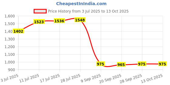 amazon.in Enakshi Steering Rack Repair Tool Durable for F Series 1 2 3 4 x1 x3 x4 Briquetting tool | Automotive Tools & Supplies | Other Auto Tools & Supplies Price History Graph from 3 Jul 2025 to 13 Oct 2025