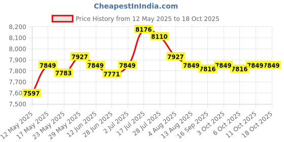 amazon.in enakshi (label) Enakshi Stretchy Warm 3mm Neoprene Mens Full Body Wetsuit Dive Scuba Snorkeling L Sporting Goods | Water Sports | Wetsuits & Drysuits | Wetsuits | Men enakshi (label) Price History Graph from 12 May 2025 to 18 Oct 2025