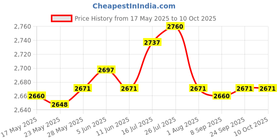 amazon.in Enakshi Superzoom Super Zoom for Microsoft Xbox 360 Kinect Camera Glass Clip Reduce Distance by 40 Percent|Collectibles Price History Graph from 17 May 2025 to 9 Oct 2025