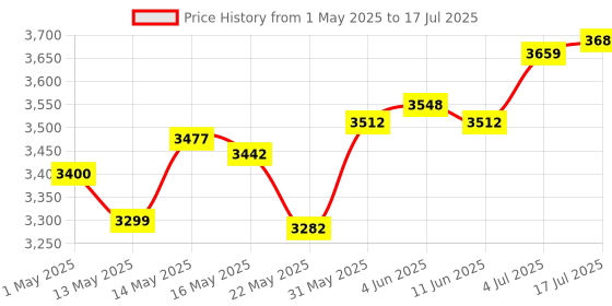 amazon.in Enakshi Tactrix Openport 2.0 ECU Chip Tuning Tool Open Port USB 2.0 | Automotive Tools & Supplies | Diagnostic Service Tools | Other Diagnostic Service Tools Price History Graph from 1 May 2025 to 4 Jul 2025
