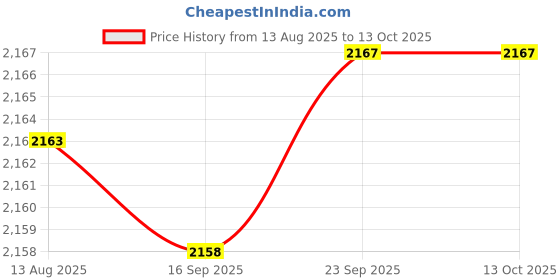 amazon.in Enakshi Tool Vest hardware Tool Storage Bag Chest Tools Vest Chest Bag for Carpenter |Home & Garden | Tools | Tool Boxes Belts & Storage | Bags Belts & Pouches Price History Graph from 13 Aug 2025 to 12 Oct 2025
