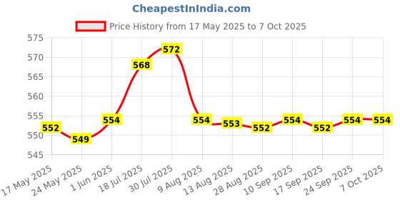 amazon.in Enakshi Treadmill Speed Sensor Line Induction Line 2 Pin for Running Machine Gym 80cm |Sporting Goods | Fitness Running & Yoga | Cardio Equipment | Machine Parts & Accessories Price History Graph from 17 May 2025 to 6 Oct 2025
