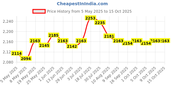 amazon.in Enakshi U94 PTT Headset System Adapter Durable for P6600 P6620 DP2000 Dep550 MTP3250 (Headsets & Earpieces) Price History Graph from 5 May 2025 to 14 Oct 2025