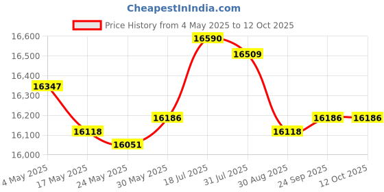 amazon.in Enakshi ULV Cold Fogger Fogging Machine 1200W Disinfectant Sprayer Mosquito Killer | Pet Supplies | Cat Supplies | Pheromone Sprays & Plug-Ins Price History Graph from 4 May 2025 to 12 Oct 2025