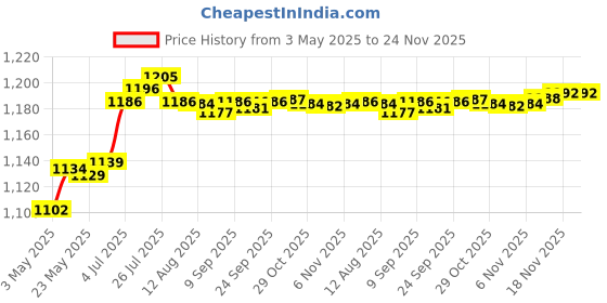 amazon.in Enakshi Universal 2 Pieces 6x9 Stereo Speaker Spacer Hollow Slope Ring Adaptor Mat Collectibles Price History Graph from 3 May 2025 to 24 Nov 2025