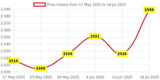 amazon.in enakshi (label) Enakshi Universal Monitor Speedometers Durable LCD Rowing Machine Counter for Uni |Sporting Goods | Fitness Running & Yoga | Cardio Equipment | Exercise Bikes enakshi (label) Price History Graph from 17 May 2025 to 18 Jul 2025