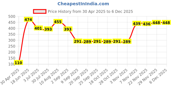 amazon.in Enakshi USB 2.0 to 4 PIN Magnetic Charging Cable for Smart Watch Bracelet, White | Electronics | Wearable Technology| Arm & Wristband Accessories | Cables Price History Graph from 30 Apr 2025 to 5 Dec 2025
