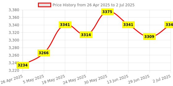 amazon.in Enakshi USB Switch Selector 4 Port for PC Sharing Durable Save Space for Keyboard (KVM Switches) Price History Graph from 26 Apr 2025 to 2 Jul 2025