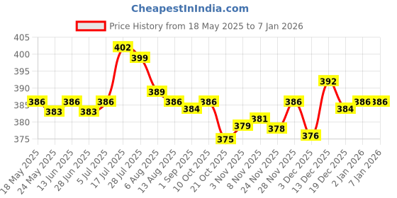 amazon.in Enakshi Vacuum Cleaner Cleaning Brush Parts Portable for Vacuum Parts Accessories Style E |Home & Garden | Household Supplies & Cleaning | Vacuum Parts & Accessories Price History Graph from 18 May 2025 to 5 Jan 2026