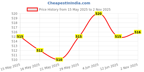 amazon.in enakshi (label) Enakshi Water Fountain Rotation Wheel DIY Water Wheel Model Fountain Feng Shui Wheel 8cm|Home & Garden | Home D?©cor | Figurines enakshi (label) Price History Graph from 15 May 2025 to 2 Nov 2025