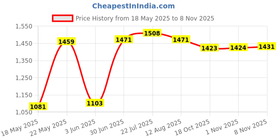 amazon.in Enakshi Waterproof Soil Moisture Light PH Meter Water Tester Plant Analyzer Tool Kit | Home & Garden | Yard, Garden & Outdoor Living | Gardening Supplies | Plant Care, Soil & Accessories | Moisture Price History Graph from 18 May 2025 to 1 Nov 2025