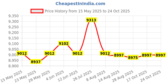 amazon.in enakshi (label) Enakshi Webbing Rebound Damper Belt Gravity Wheel Resistance System Accessories |Sporting Goods | Fitness Running & Yoga | Cardio Equipment | Rowing Machines enakshi (label) Price History Graph from 15 May 2025 to 24 Oct 2025