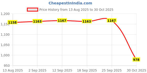 amazon.in Enakshi White Cotton Ball Stems Branches Vase Filler DIY Farmhouse Party Home Decor Price History Graph from 13 Aug 2025 to 30 Oct 2025