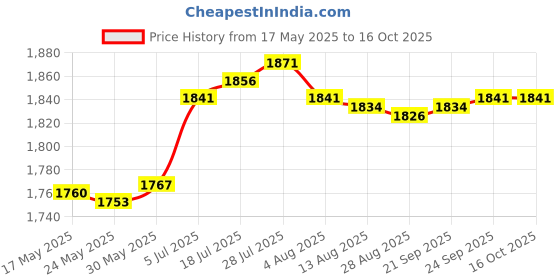 amazon.in Enakshi Wood Soap Loaf Cutter Beveler Planer for Candle Making DIY Resin Soap Supply | Crafts | Home Arts & Crafts | Candle Making & Soap Making | Soap Molds Price History Graph from 17 May 2025 to 15 Oct 2025