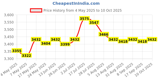 amazon.in Enakshi Workshop Watering Can Rack Spray Bottle Holder Durable for Workshop (Other Shop Equipment) Price History Graph from 4 May 2025 to 10 Oct 2025
