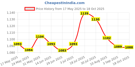 amazon.in Enakshi Yoga Mat Bag with Adjustable Strap Washable Carrying Bag Oxford Fabric |Sporting Goods | Fitness, Running & Yoga | Yoga & Pilates | Mat Carriers & Bags Price History Graph from 17 May 2025 to 18 Oct 2025