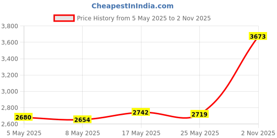 amazon.in Enakshi® 1" DN25 Brass Water Fountain Nozzle Head For Garden Amusement Museum|Business & Industrial | Heavy Equipment Attachments | Irrigation Equipment Price History Graph from 5 May 2025 to 2 Nov 2025