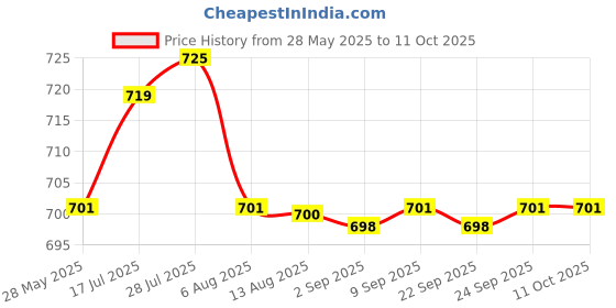 amazon.in Enakshi® 1 X Auto Car Engine Spark Plug Cable Ignition Connector|Parts & Accessories | Car & Truck Parts | Ignition Systems | Ignition Wires Price History Graph from 28 May 2025 to 11 Oct 2025