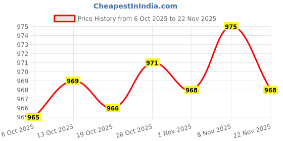 amazon.in enakshi (label) Enakshi® 10 Pairs Round Female Bra Pad Inserts Push Up Sponge for Swimwear Bikini|Crafts | Sewing | Foundations & Undergarments | Bra Cup Pads enakshi (label) Price History Graph from 6 Oct 2025 to 22 Nov 2025