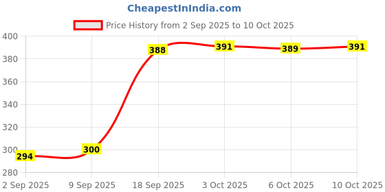 amazon.in enakshi (label) Enakshi® 10 Pcs Perfume Refill Dispenser Pump | Easy Transfer Tool for Perfume Spray Bottle Atomizer Refilling | Leakage-Free Mini Oil Filler Kit | Durable PP Material for Travel & Daily Use enakshi (label) Price History Graph from 2 Sep 2025 to 6 Oct 2025