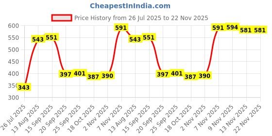amazon.in Enakshi® 10 Pieces 12V 5.5x2.1mm Male DC Power Socket Jack Connector Cable Plug Wire|Consumer Electronics | Home Surveillance | Cables Adapters & Connectors Price History Graph from 26 Jul 2025 to 22 Nov 2025