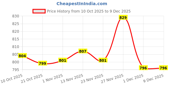 amazon.in Enakshi® 10 Pieces Water Erasable Pen Vanishing Marker Water Soluble Pens for Tailor|Crafts | Sewing | Other Sewing Price History Graph from 10 Oct 2025 to 9 Dec 2025