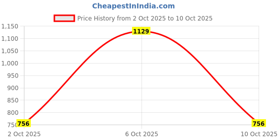 amazon.in Enakshi® 10 PiecesDental Diamond Polisher Lab Shank Rotary Polishing Bur Set 2.35mm Price History Graph from 2 Oct 2025 to 10 Oct 2025
