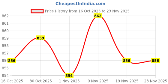 amazon.in Enakshi® 10 Sheets A4 Scratch Paper Sketch Scraping Art Paper for Kids Drawing Painting with Stylus Stick|Collectibles Price History Graph from 16 Oct 2025 to 23 Nov 2025